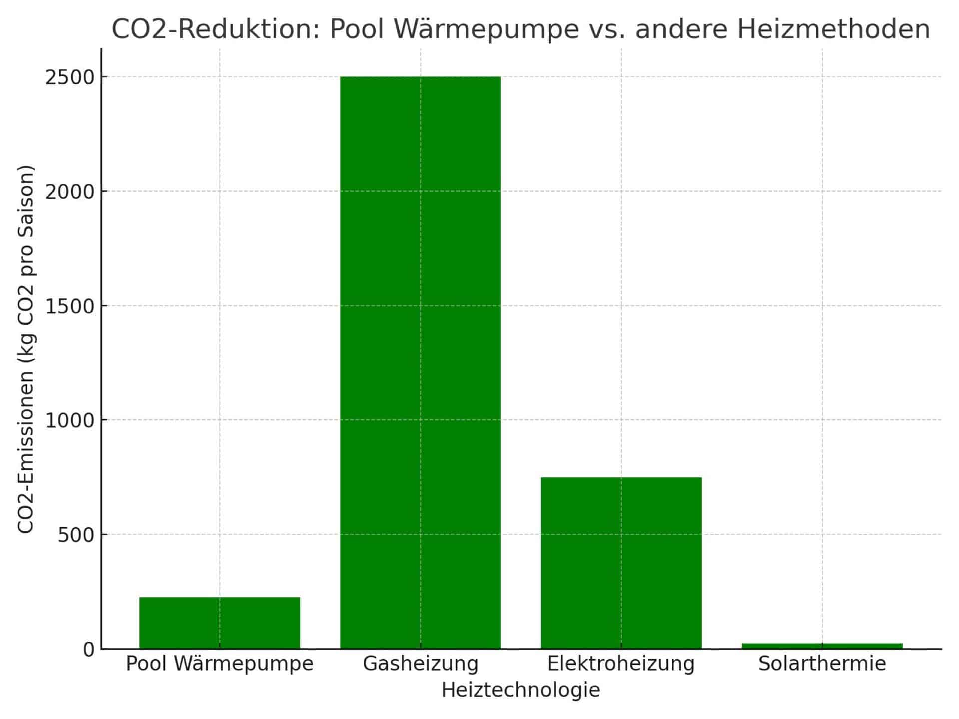 Diagramm, das den Vergleich der CO2-Emissionen zwischen der Pool Wärmepumpe und anderen Heizmethoden visualisiert.