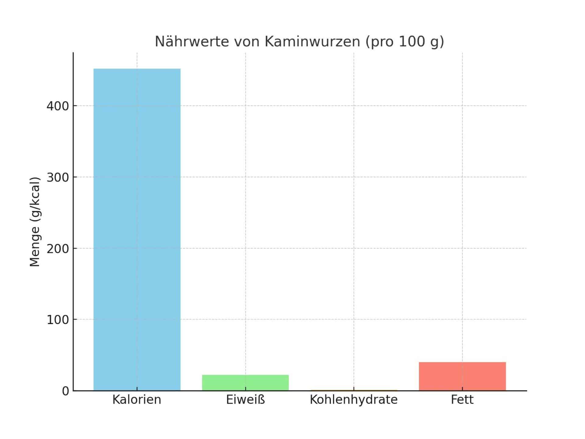 Das Diagramm zeigt die wesentlichen Nährwerte von Kaminwurzen pro 100 Gramm.